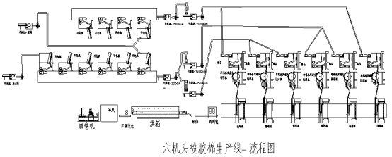仿絲棉生產線工藝流（liú）程
