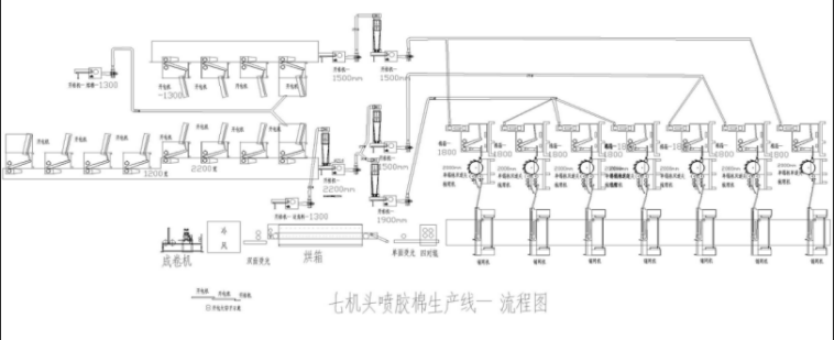 超寬型七機頭（tóu）仿絲棉設備