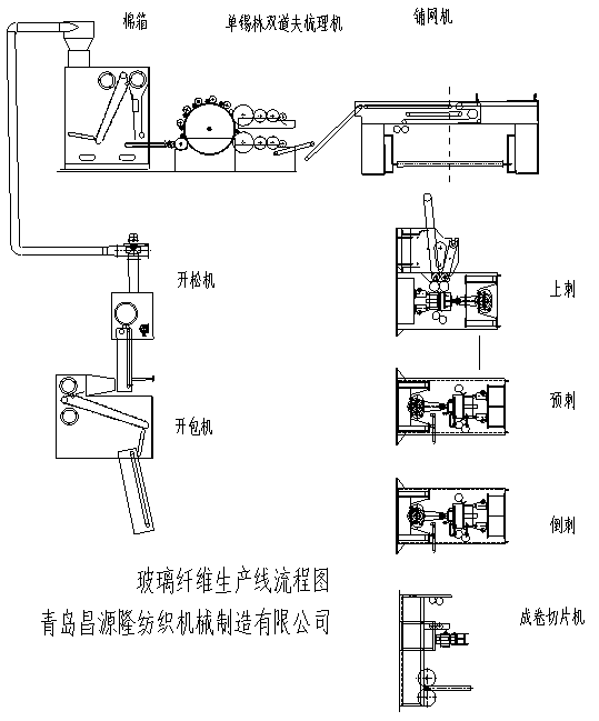 玻璃（lí）纖（xiān）維氈（zhān）生產線